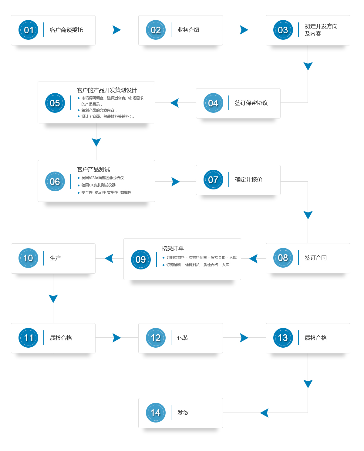 化妝品代加工業務流程