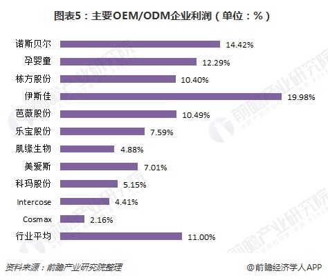 中國化妝品OEM行業(yè)企業(yè)經(jīng)營情況