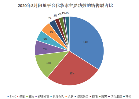 2020年8月阿里平臺化妝水主要功效的銷售額占比
