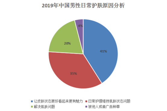 2019年中國男性日常護膚的原因分析