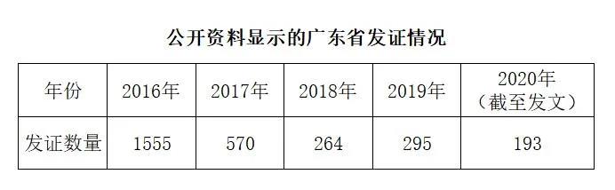 每年化妝品生產許可證發(fā)證情況