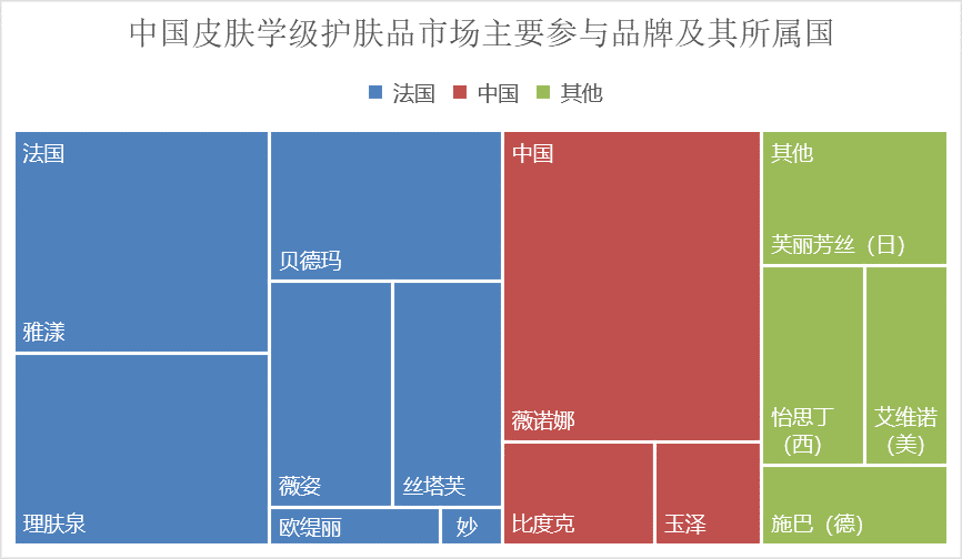 中國皮膚學級護膚品市場主要參與品牌及其所屬國
