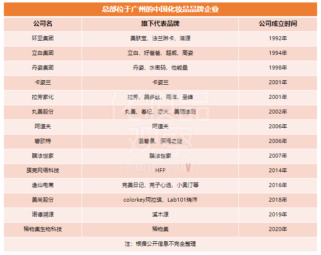 1500億產值！廣州要打響化妝品招牌！