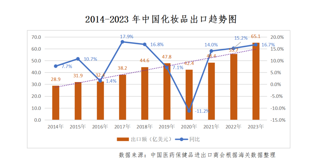 中國化妝品出口競爭力穩步提升！