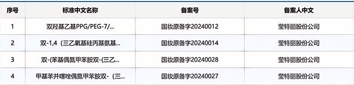 全球美妝代工龍頭瑩特麗2024年營收有望沖向80億！