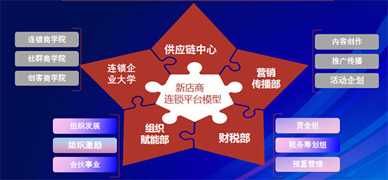 美業實體店如何用合伙機制革新引爆增長？